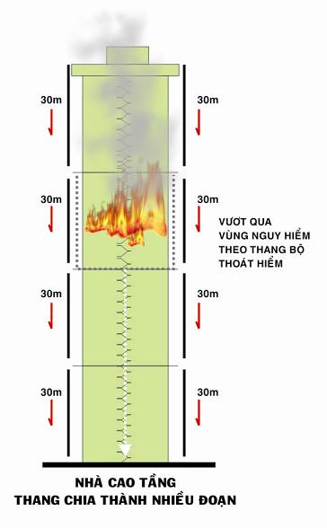  Tư vấn giải pháp thoát hiểm đối với cao ốc, nhà cao tầng